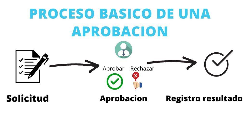 Proceso básico de una aprobacion