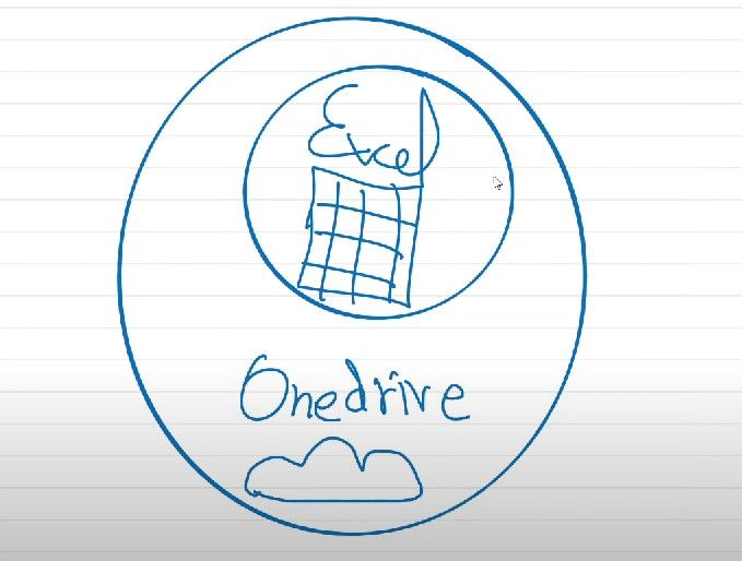 Esquema onedrive y excel