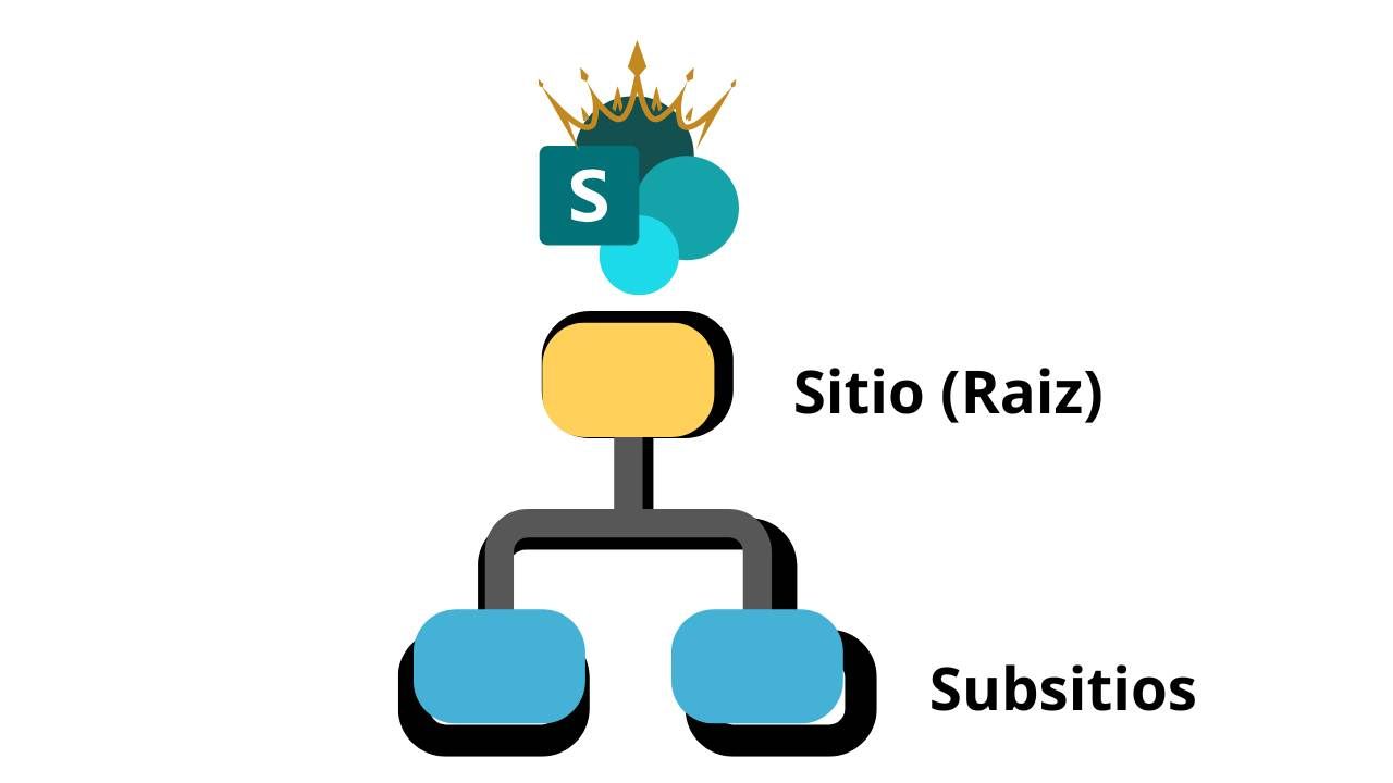 Esquema Sitios SharePoint
